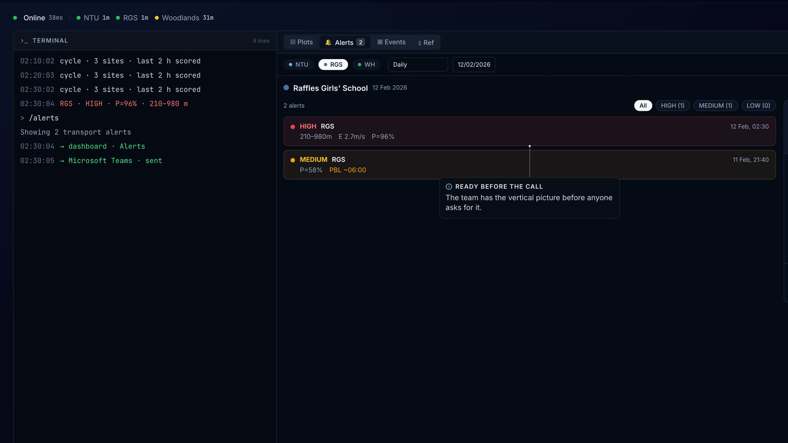 From the film: the LiDAR Bot page at 02:30 on 12 February 2026. The terminal logs the ten-minute cycles, the RGS HIGH alert at 96 percent for a layer from 210 to 980 metres, and the alert sent to the dashboard and to Microsoft Teams; the Alerts tab shows the HIGH alert above the MEDIUM one from 21:40 the evening before.