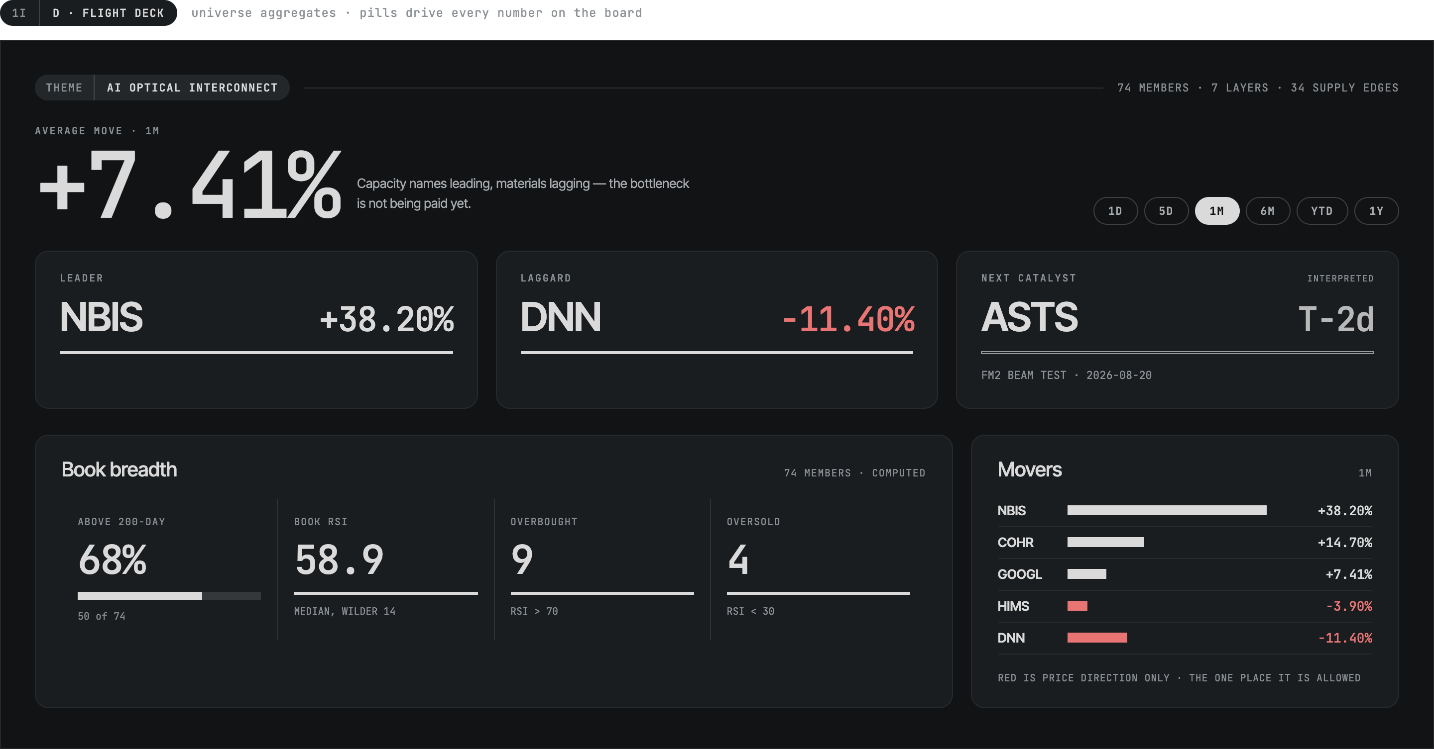 Forge flight-deck board with theme aggregates